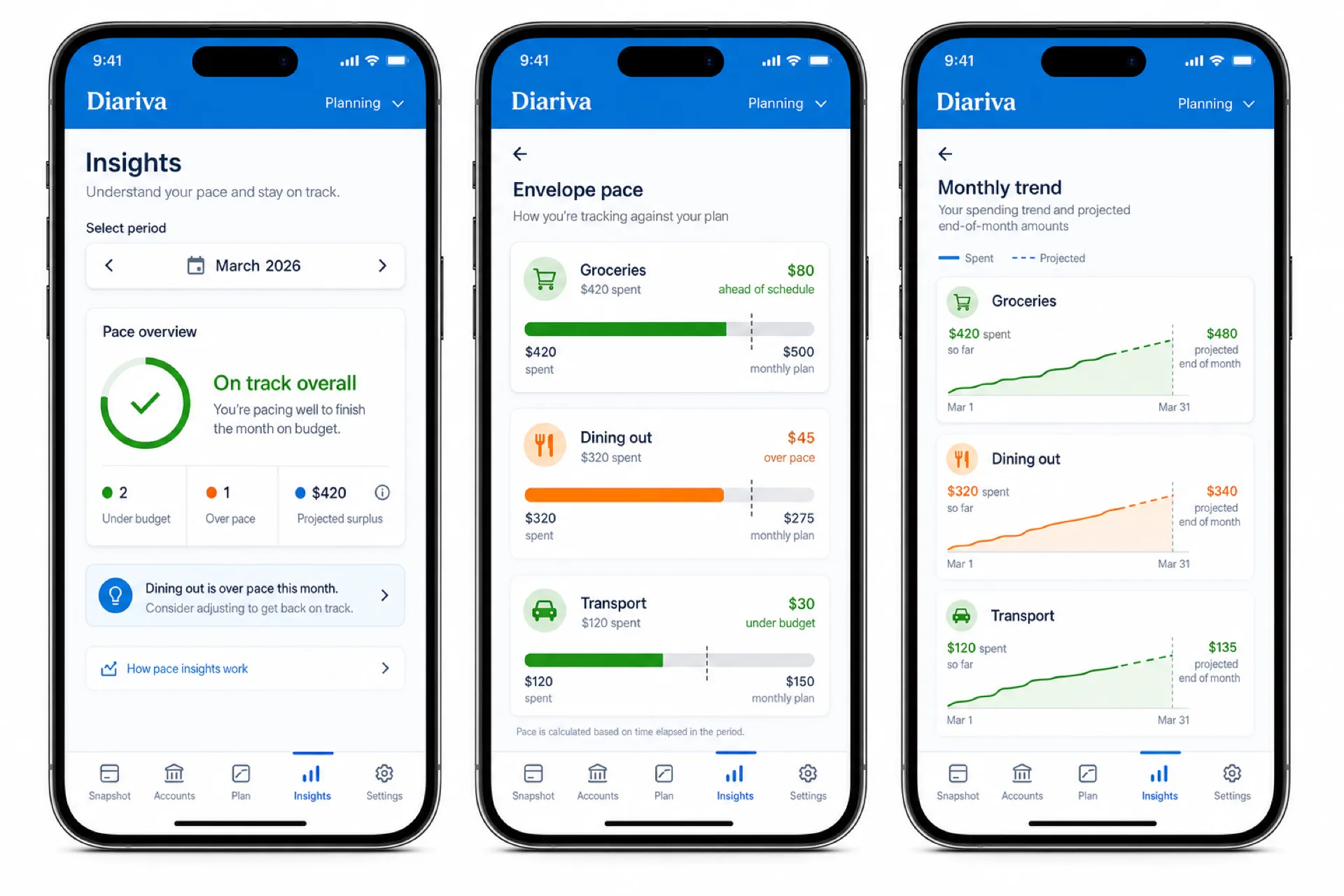 Period pace and forecast insights in Diariva planning